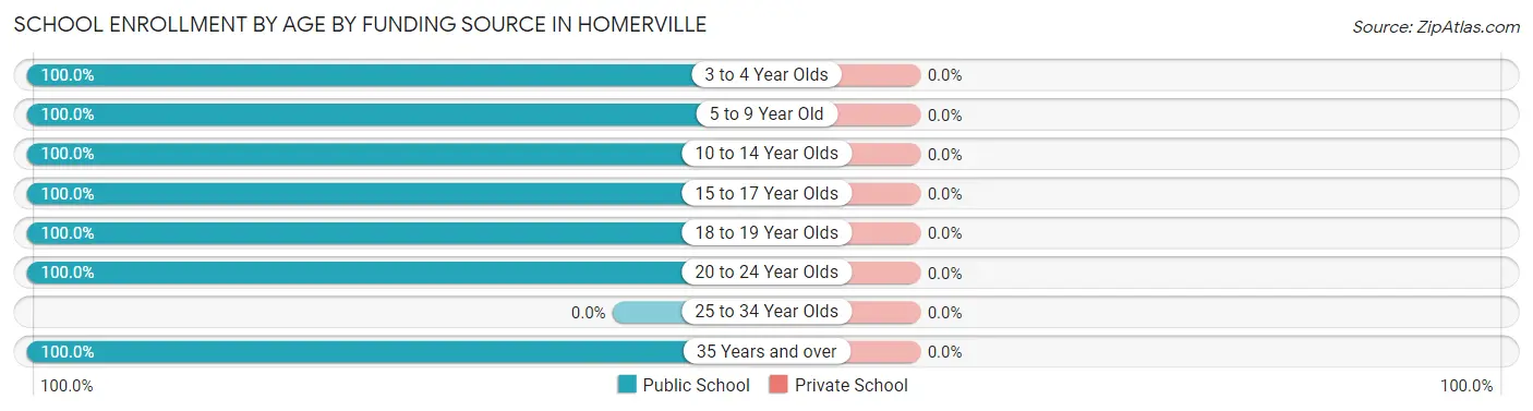 School Enrollment by Age by Funding Source in Homerville