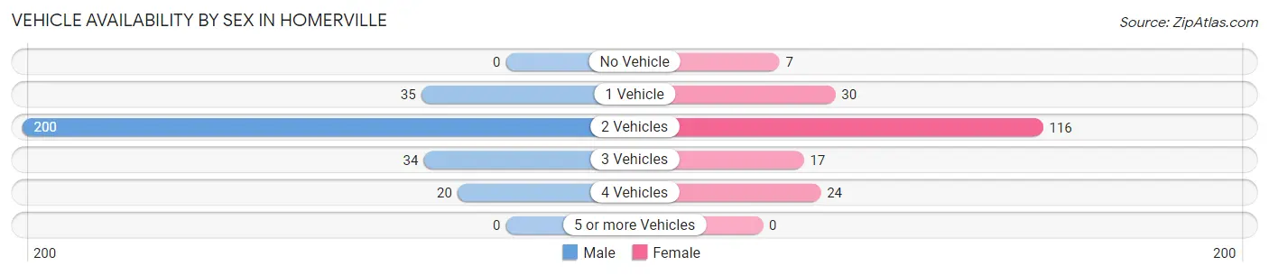 Vehicle Availability by Sex in Homerville