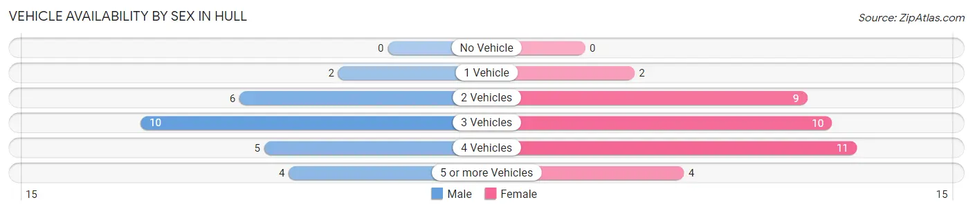 Vehicle Availability by Sex in Hull