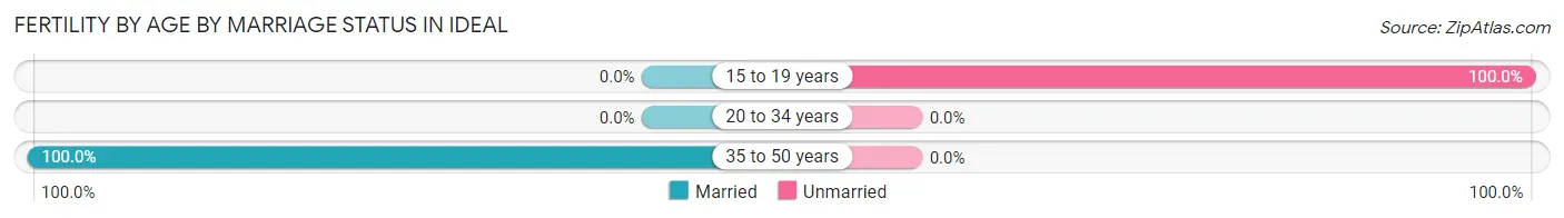 Female Fertility by Age by Marriage Status in Ideal