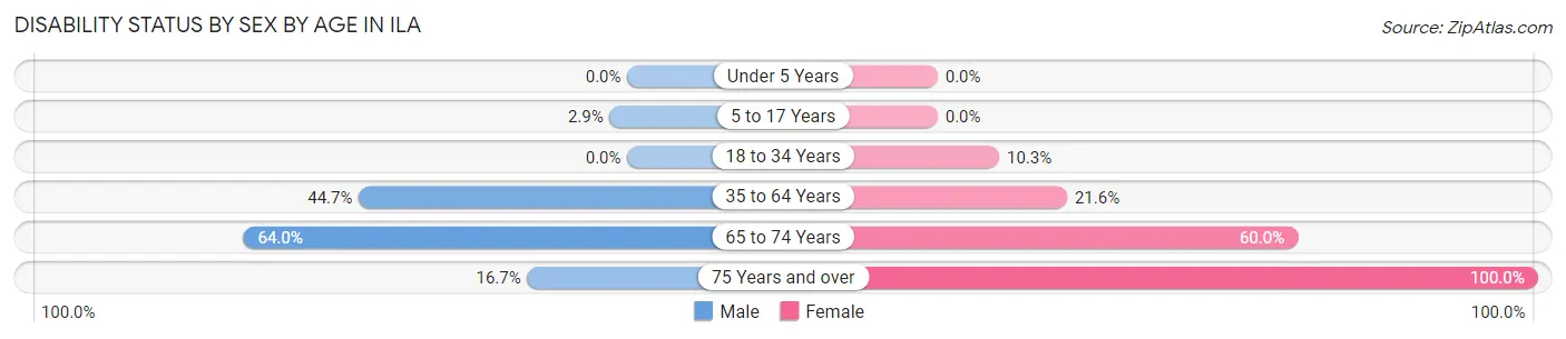Disability Status by Sex by Age in Ila
