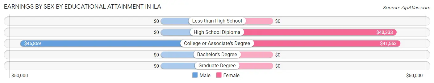 Earnings by Sex by Educational Attainment in Ila