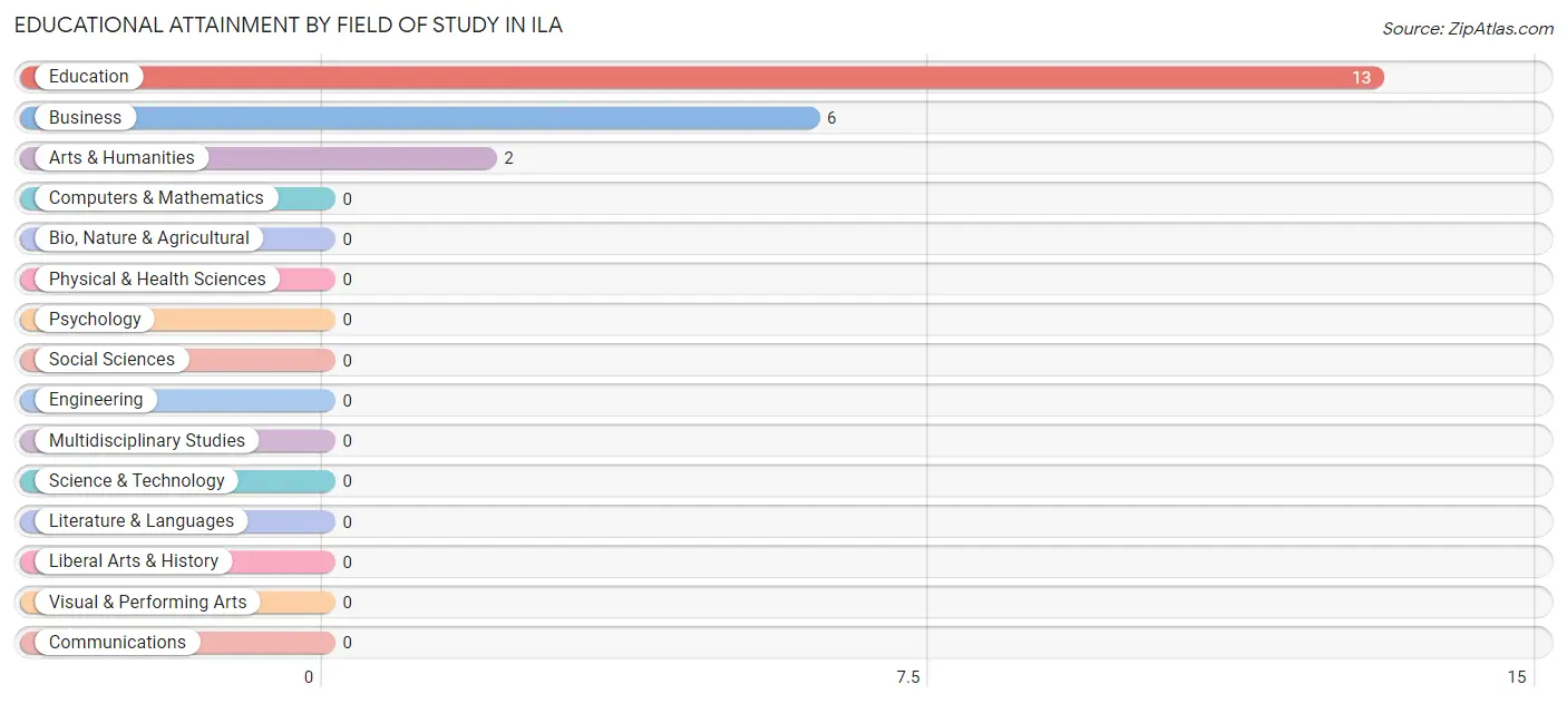 Educational Attainment by Field of Study in Ila