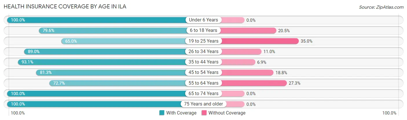 Health Insurance Coverage by Age in Ila