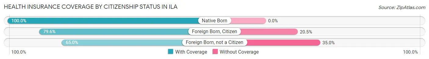 Health Insurance Coverage by Citizenship Status in Ila