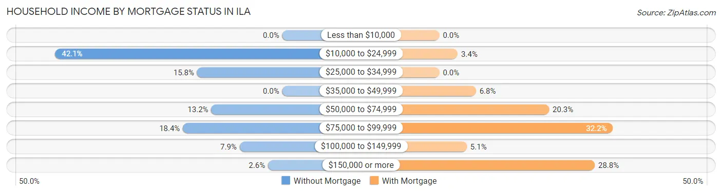 Household Income by Mortgage Status in Ila