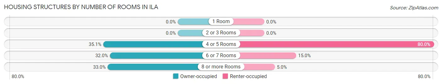 Housing Structures by Number of Rooms in Ila