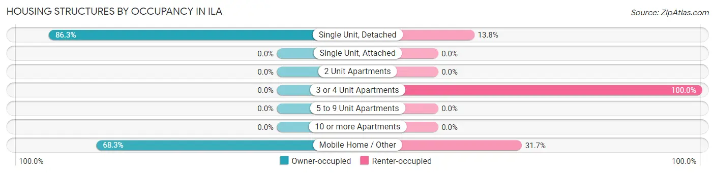 Housing Structures by Occupancy in Ila