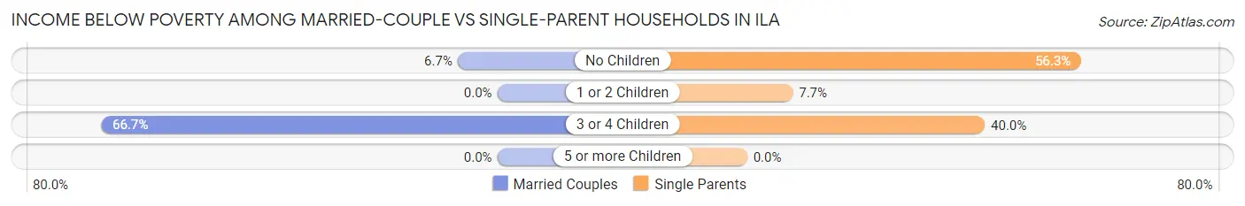 Income Below Poverty Among Married-Couple vs Single-Parent Households in Ila