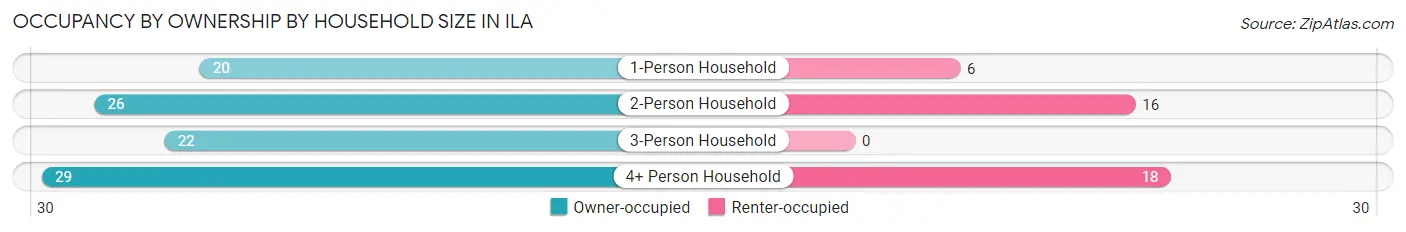Occupancy by Ownership by Household Size in Ila