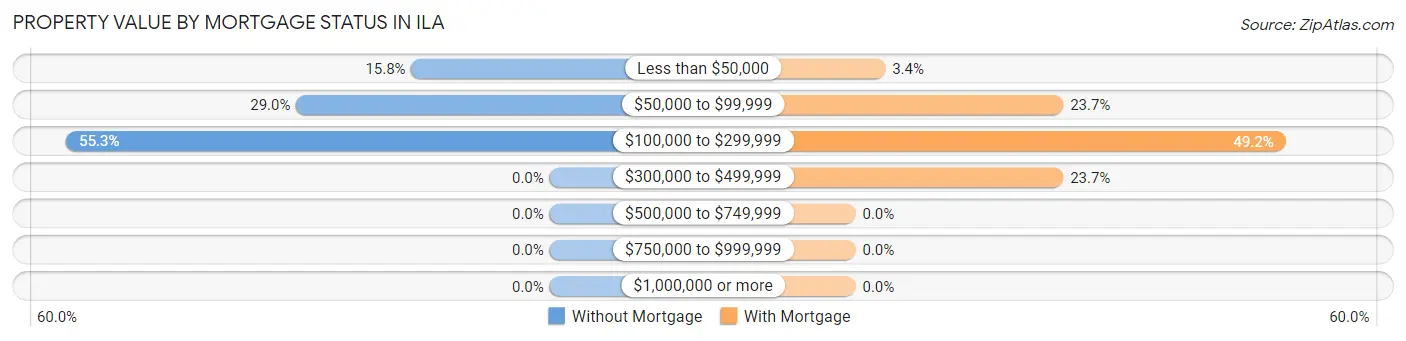 Property Value by Mortgage Status in Ila