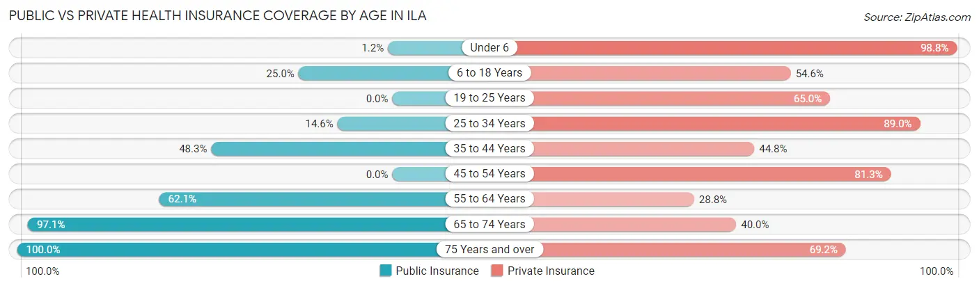 Public vs Private Health Insurance Coverage by Age in Ila
