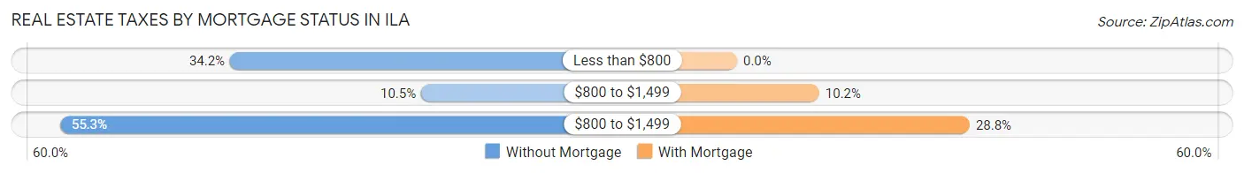 Real Estate Taxes by Mortgage Status in Ila