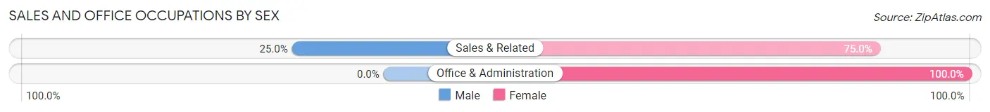 Sales and Office Occupations by Sex in Ila