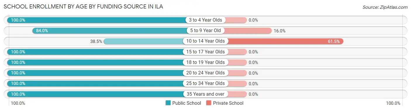 School Enrollment by Age by Funding Source in Ila
