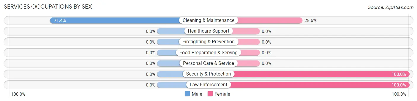 Services Occupations by Sex in Ila