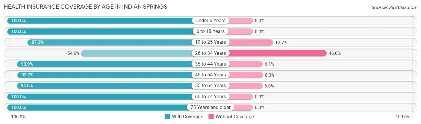 Health Insurance Coverage by Age in Indian Springs
