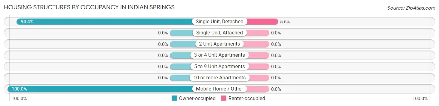Housing Structures by Occupancy in Indian Springs