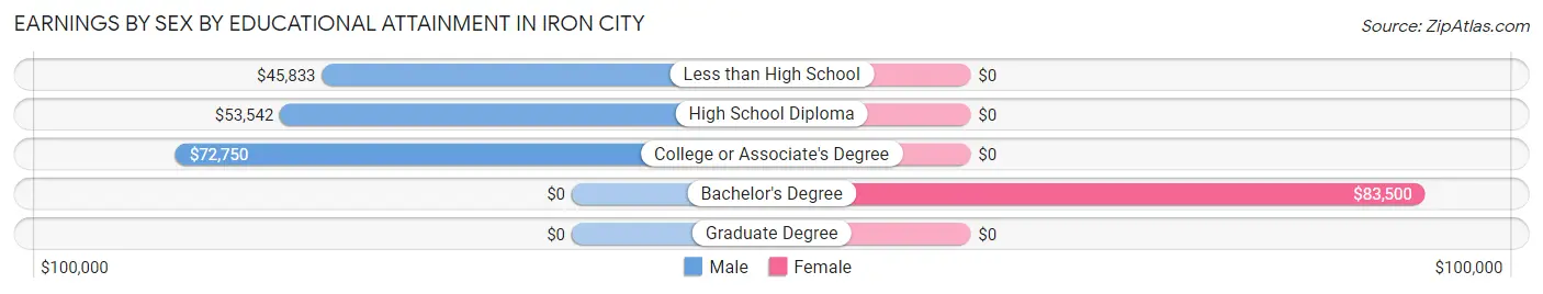 Earnings by Sex by Educational Attainment in Iron City