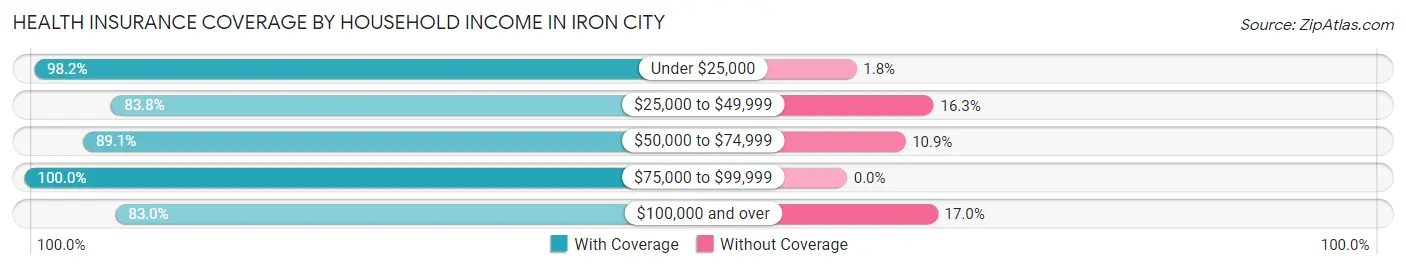 Health Insurance Coverage by Household Income in Iron City