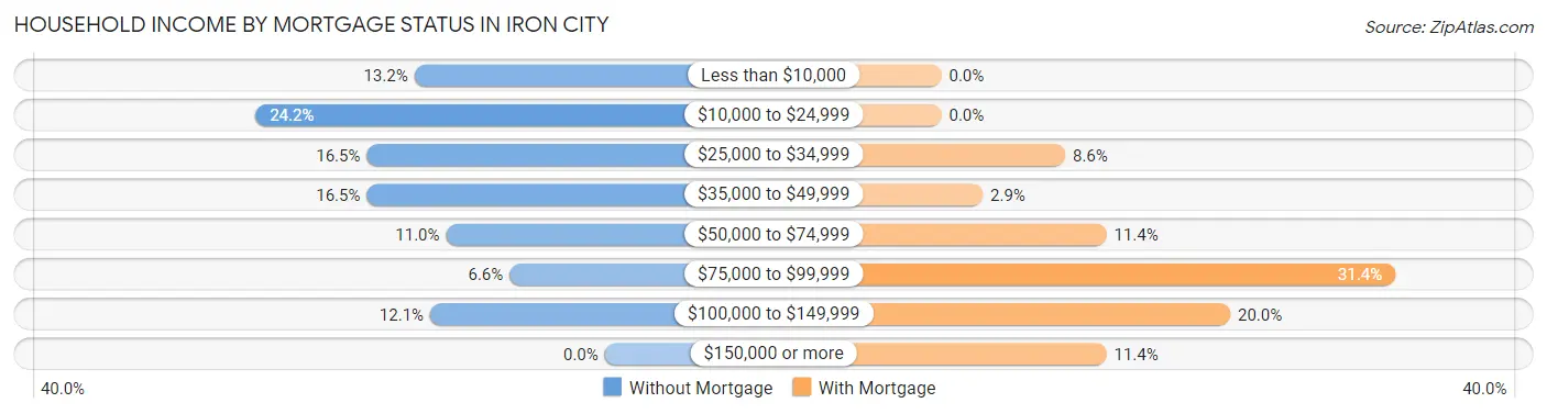 Household Income by Mortgage Status in Iron City