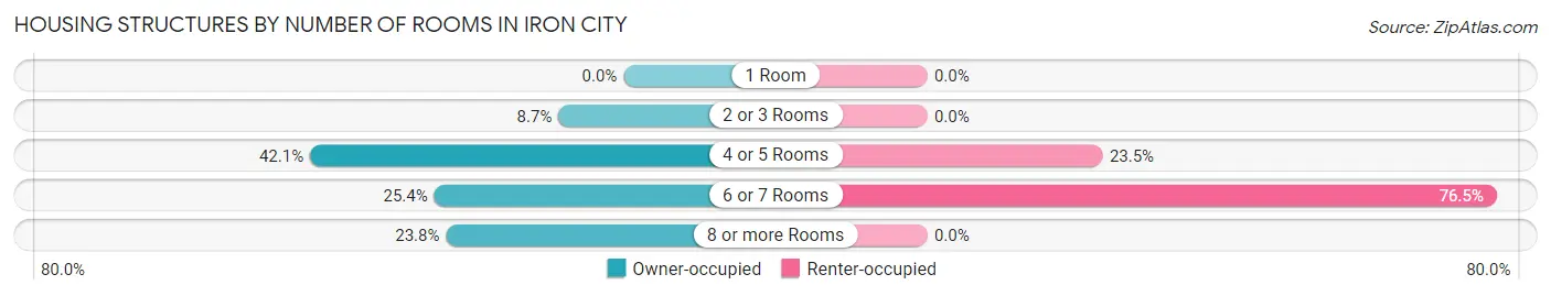 Housing Structures by Number of Rooms in Iron City