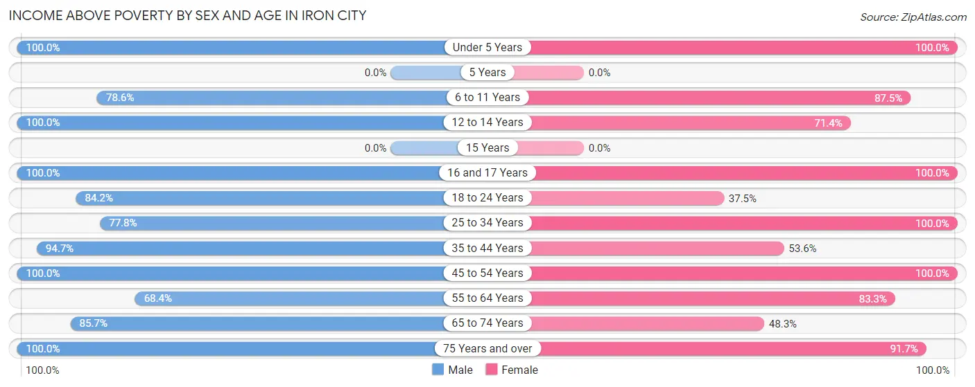 Income Above Poverty by Sex and Age in Iron City