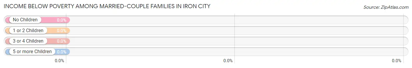 Income Below Poverty Among Married-Couple Families in Iron City