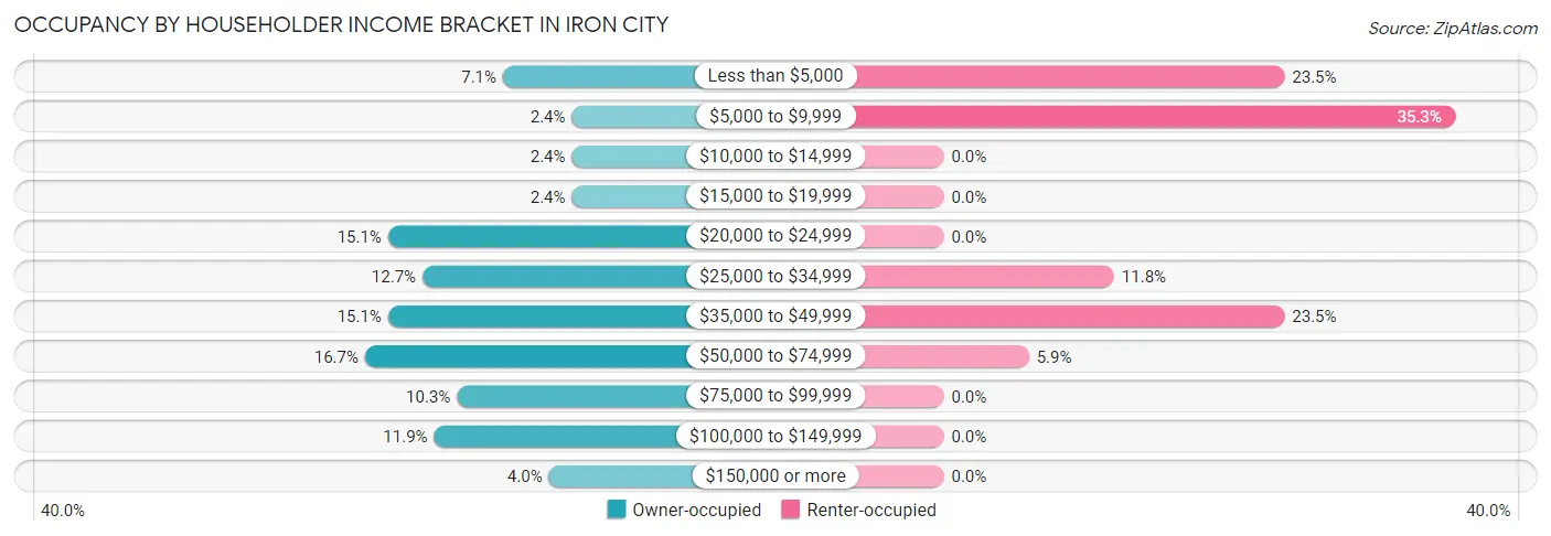 Occupancy by Householder Income Bracket in Iron City
