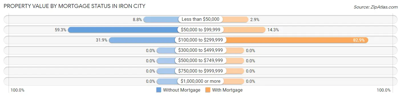 Property Value by Mortgage Status in Iron City
