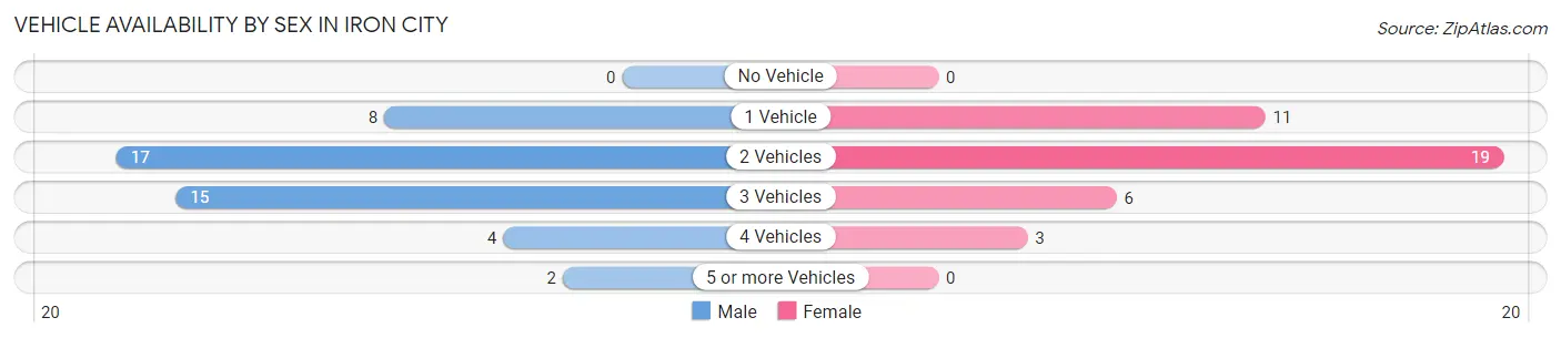 Vehicle Availability by Sex in Iron City