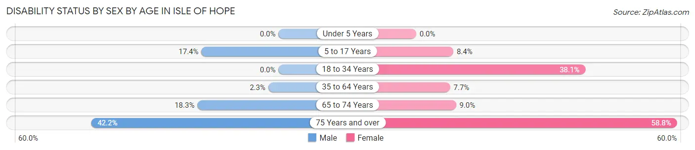 Disability Status by Sex by Age in Isle of Hope