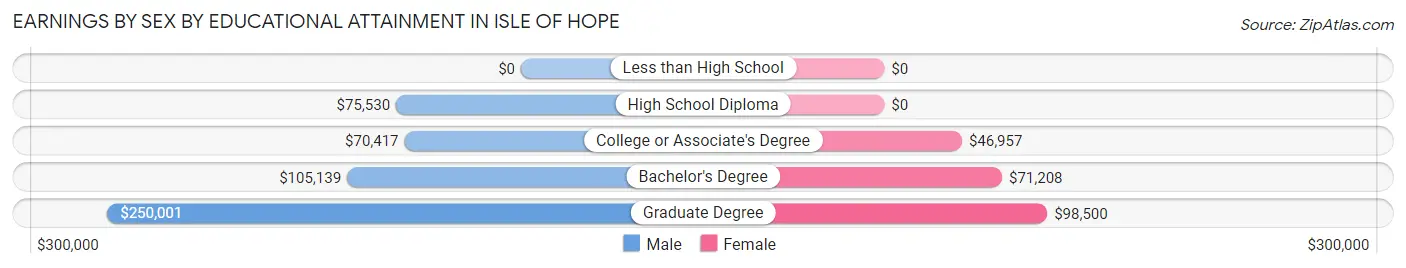 Earnings by Sex by Educational Attainment in Isle of Hope