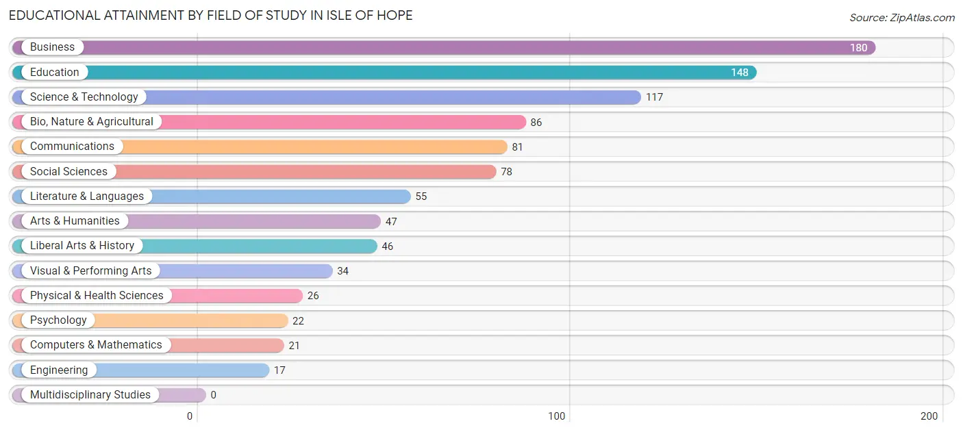 Educational Attainment by Field of Study in Isle of Hope