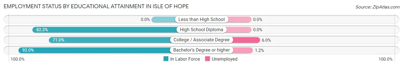 Employment Status by Educational Attainment in Isle of Hope