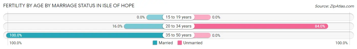 Female Fertility by Age by Marriage Status in Isle of Hope