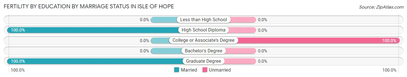 Female Fertility by Education by Marriage Status in Isle of Hope