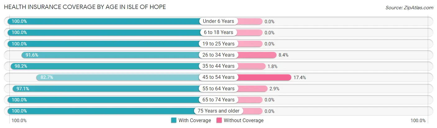 Health Insurance Coverage by Age in Isle of Hope
