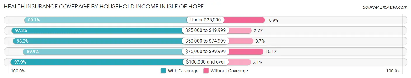 Health Insurance Coverage by Household Income in Isle of Hope