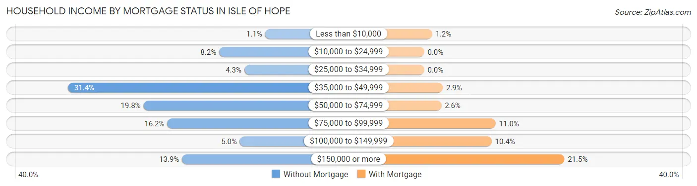 Household Income by Mortgage Status in Isle of Hope