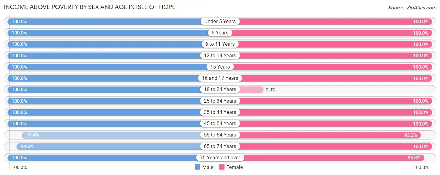 Income Above Poverty by Sex and Age in Isle of Hope