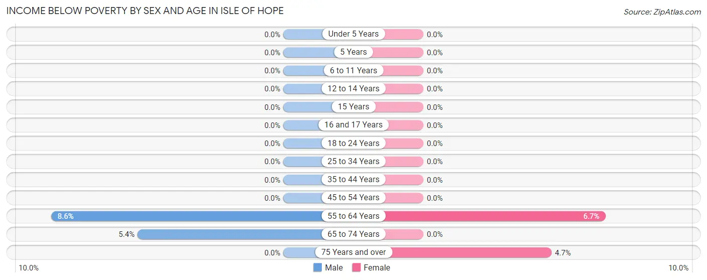 Income Below Poverty by Sex and Age in Isle of Hope