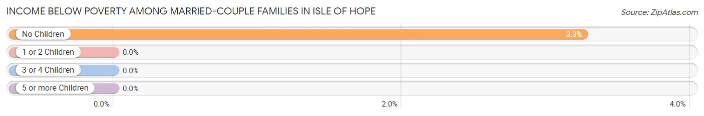Income Below Poverty Among Married-Couple Families in Isle of Hope