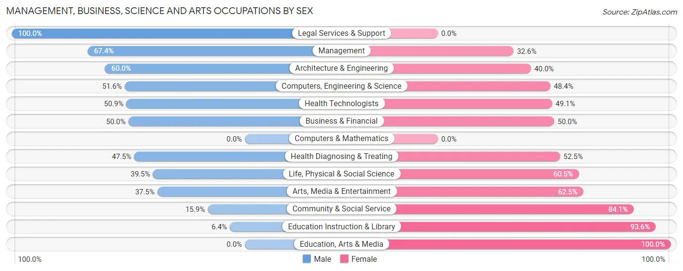 Management, Business, Science and Arts Occupations by Sex in Isle of Hope