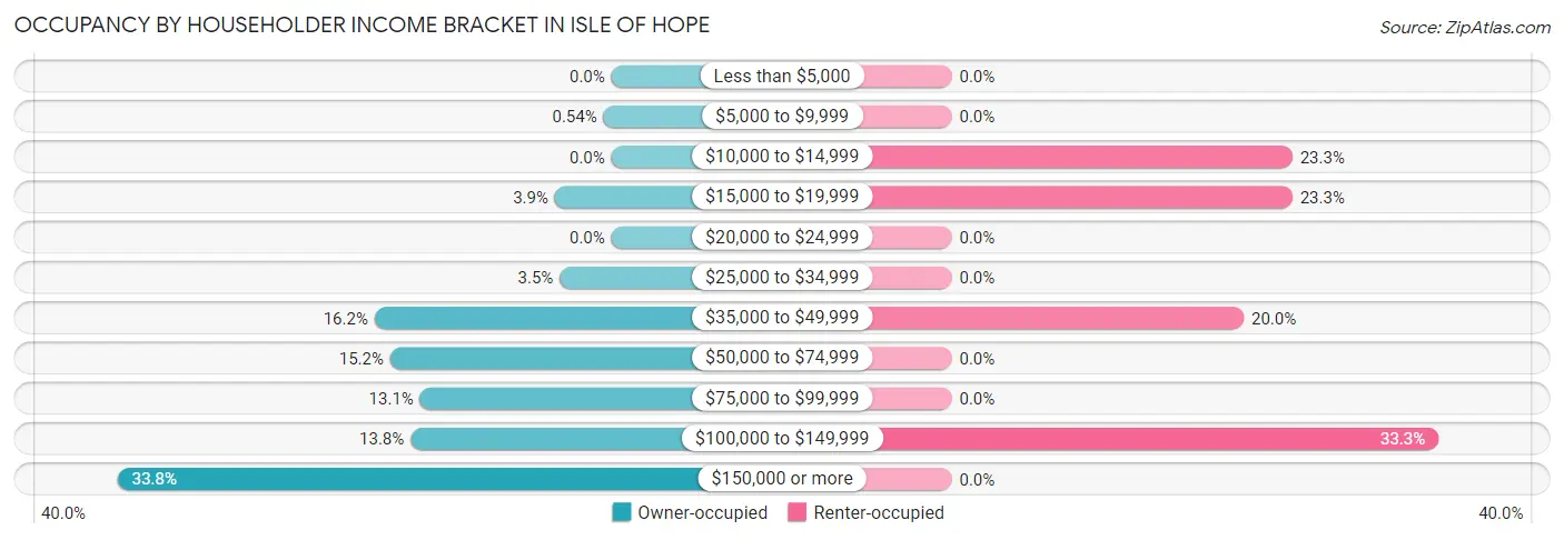 Occupancy by Householder Income Bracket in Isle of Hope