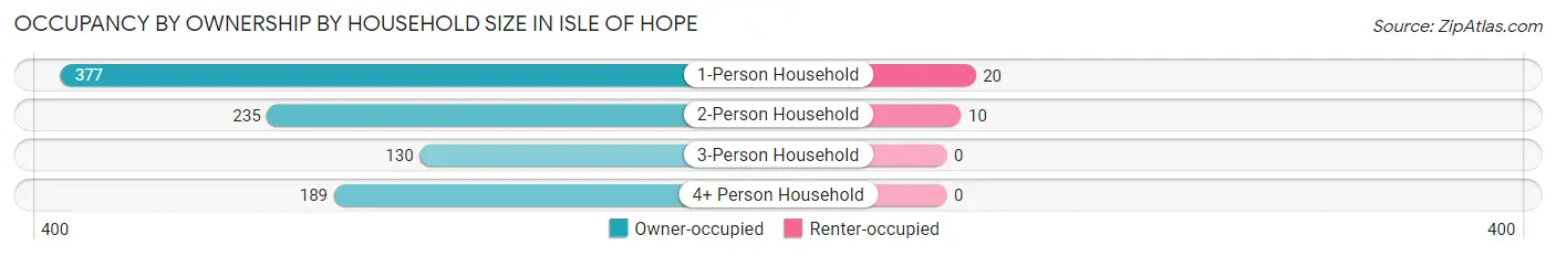 Occupancy by Ownership by Household Size in Isle of Hope