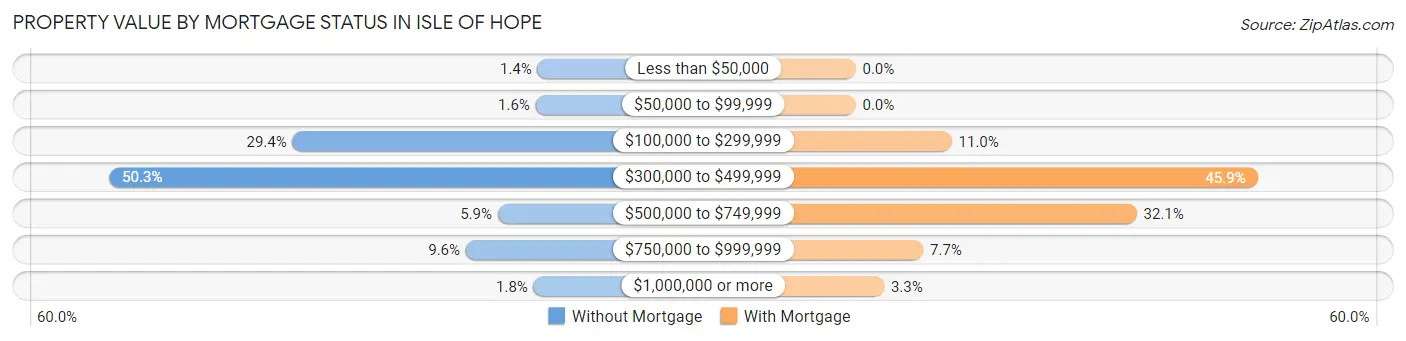 Property Value by Mortgage Status in Isle of Hope