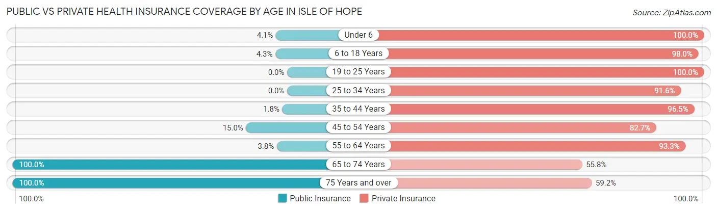Public vs Private Health Insurance Coverage by Age in Isle of Hope