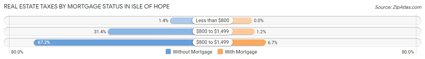 Real Estate Taxes by Mortgage Status in Isle of Hope