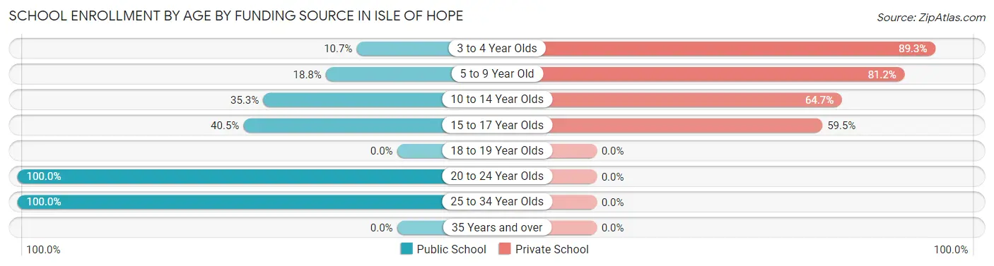 School Enrollment by Age by Funding Source in Isle of Hope